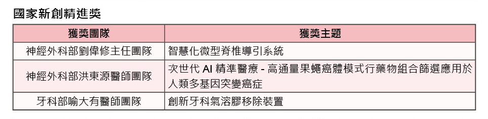 三軍醫訊NO265國家新創精進獎